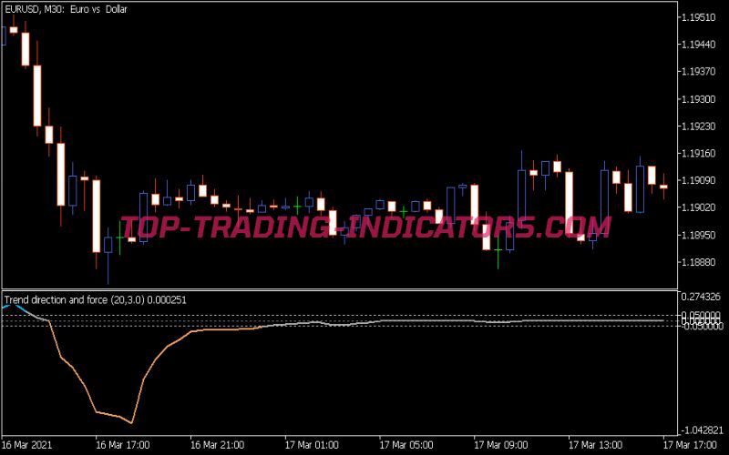 Trend Direction and Force Dsema Smoothed Indicator